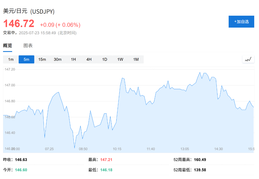 美日贸易协议推动全球股市上涨，日股收涨3.5%创历史新高，欧股汽车股大涨，欧元下跌