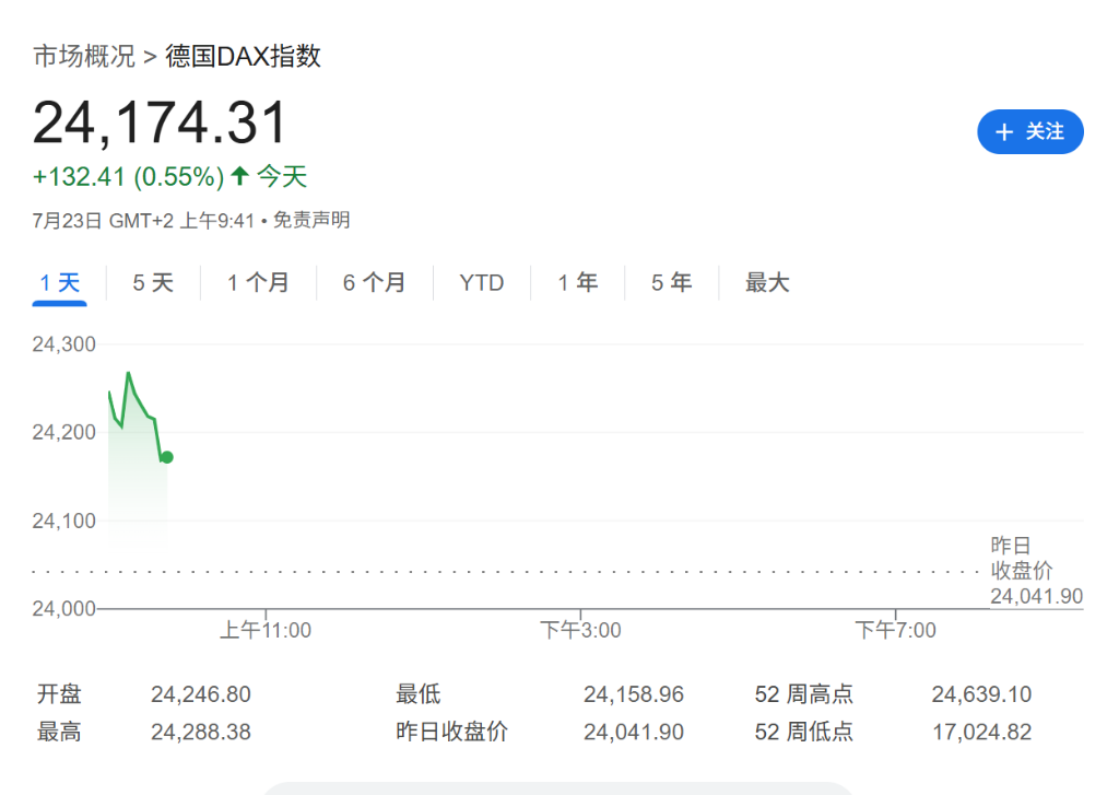 美日贸易协议推动全球股市上涨，日股收涨3.5%创历史新高，欧股汽车股大涨	，欧元下跌 - 图片2