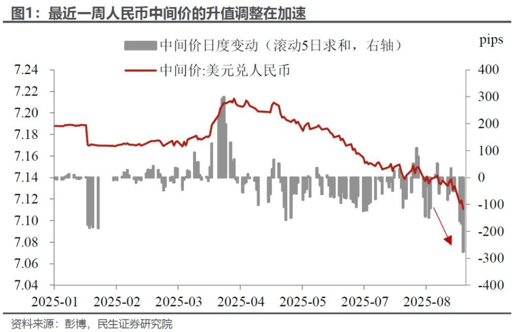 人民币加速升值：悬念与影响