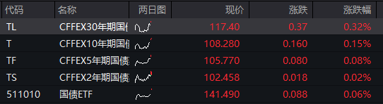 沪指跌近1%	，科创50跌超2%，AI硬件股集体下跌、寒武纪跌超7%，国债上涨	，商品下跌 - 图片3