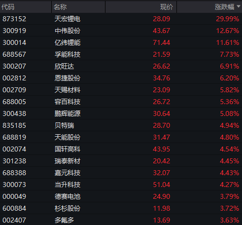 沪指跌近1%，科创50跌超2%	，AI硬件股集体下跌	、寒武纪跌超7%，国债上涨，商品下跌 - 图片9