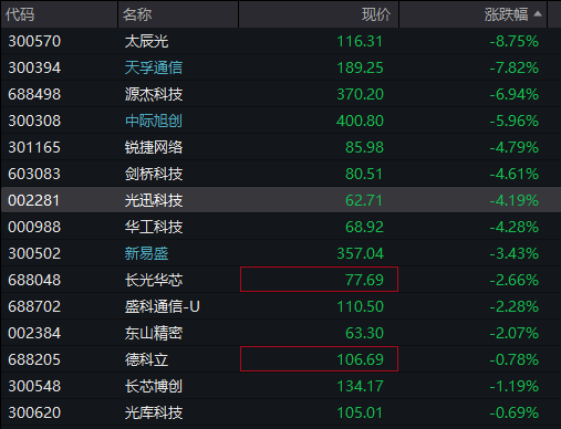 沪指跌近1%，科创50跌超2%，AI硬件股集体下跌、寒武纪跌超7%	，国债上涨，商品下跌 - 图片7