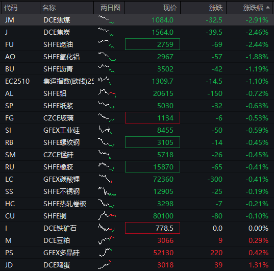 沪指跌近1%	，科创50跌超2%，AI硬件股集体下跌、寒武纪跌超7%，国债上涨	，商品下跌 - 图片4