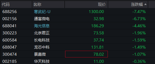 沪指跌近1%，科创50跌超2%	，AI硬件股集体下跌、寒武纪跌超7%，国债上涨，商品下跌 - 图片8