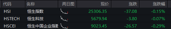 沪指跌近1%	，科创50跌超2%，AI硬件股集体下跌、寒武纪跌超7%，国债上涨	，商品下跌 - 图片2