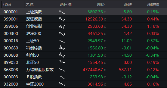沪指跌近1%，科创50跌超2%，AI硬件股集体下跌、寒武纪跌超7%，国债上涨	，商品下跌 - 图片12