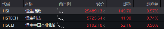 沪指跌近1%，科创50跌超2%，AI硬件股集体下跌	、寒武纪跌超7%	，国债上涨，商品下跌 - 图片13