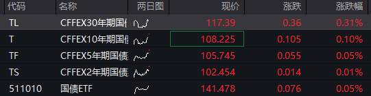 沪指跌近1%	，科创50跌超2%，AI硬件股集体下跌	、寒武纪跌超7%，国债上涨	，商品下跌 - 图片11