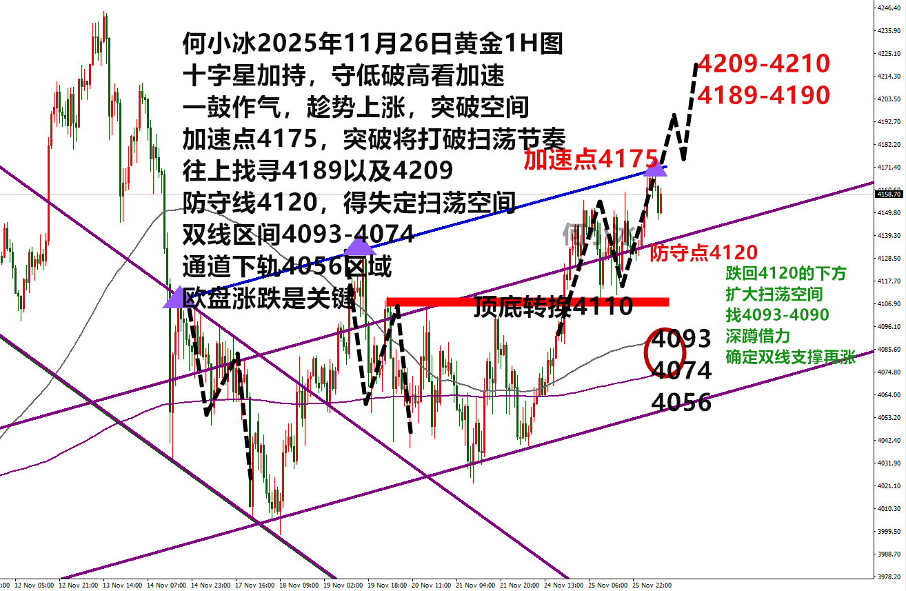 何小冰：金价十字星加持，守低抓紧加速上涨